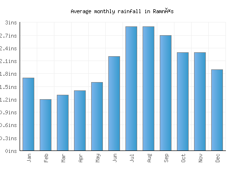 Ramnäs monthly rainfall chart (inches)