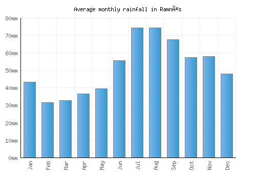 Ramnäs monthly rainfall chart (mm)