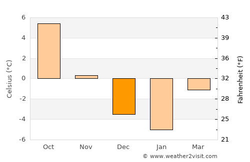 Ramnäs average temperature in December