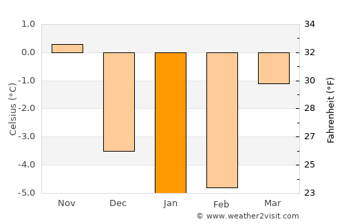 Ramnäs average temperature in January