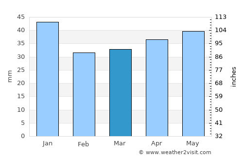 Ramnäs average rain in March