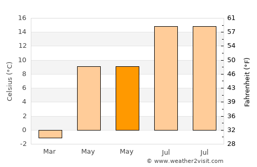 Ramnäs average temperature in May