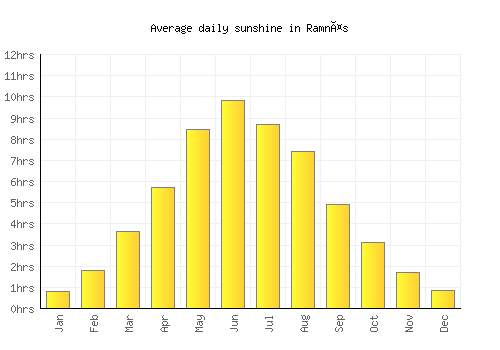 Ramnäs average daily sunshine chart