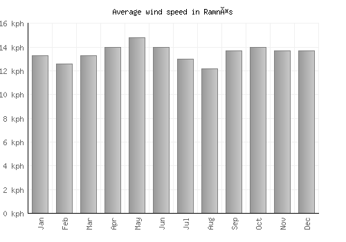 Ramnäs average winspeed by month (km/h)