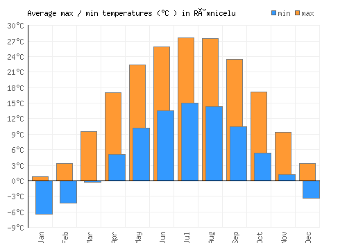 Râmnicelu average minimum / maximum temperatures (Celsius)