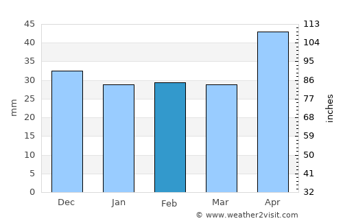 Râmnicu Sărat average rain in February
