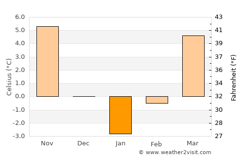 Râmnicu Sărat average temperature in January