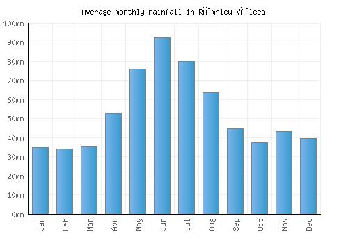Râmnicu Vâlcea monthly rainfall chart (mm)