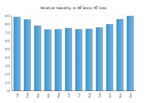 Râmnicu Vâlcea relative humidity averages