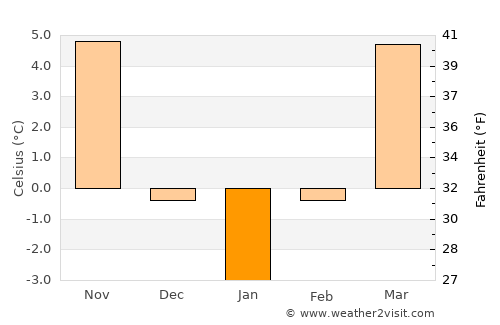 Râmnicu Vâlcea average temperature in January