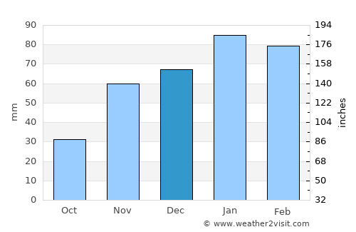 Ramokgonami average rain in December