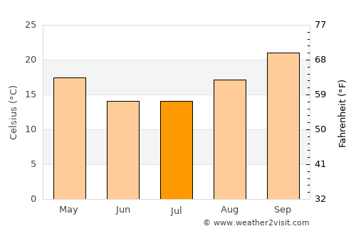 Ramokgonami average temperature in July