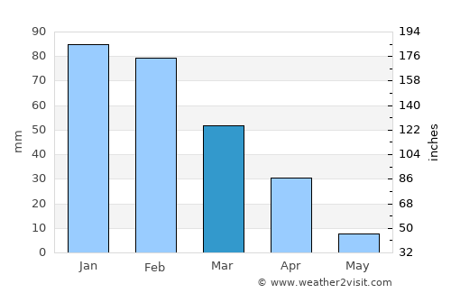 Ramokgonami average rain in March