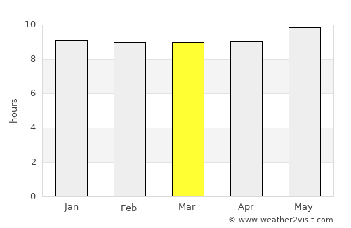 Ramokgonami average rain in March