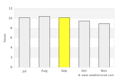 Ramokgonami average rain in September