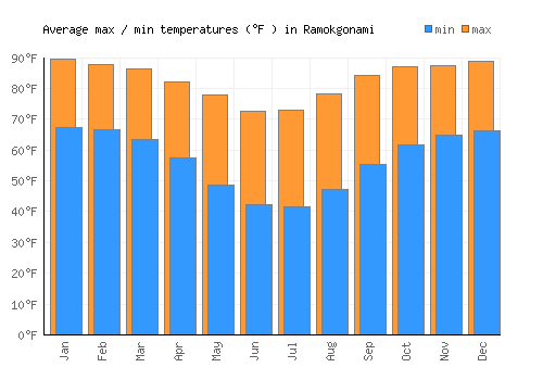 Ramokgonami average minimum / maximum temperatures (Fahrenheit)