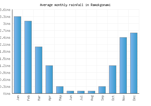Ramokgonami monthly rainfall chart (inches)
