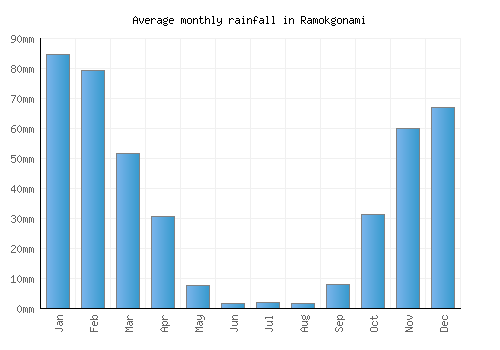 Ramokgonami monthly rainfall chart (mm)