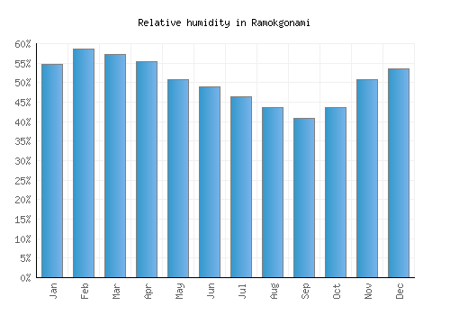 Ramokgonami relative humidity averages