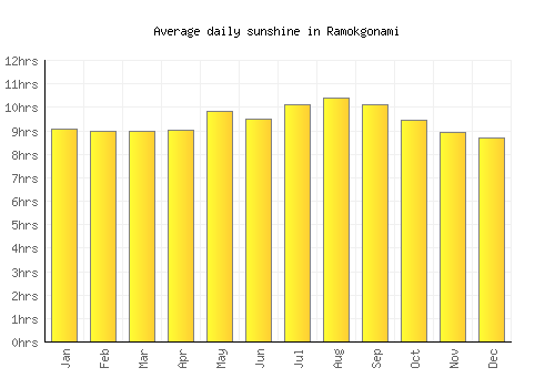 Ramokgonami average daily sunshine chart