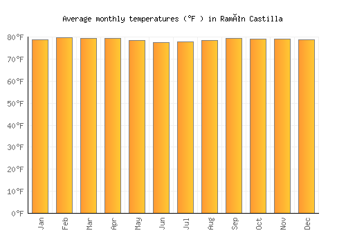 Ramón Castilla average temperature chart (Fahrenheit)