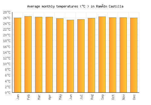 Ramón Castilla average temperature chart (Celsius)