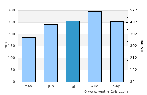 Ramon average rain in July