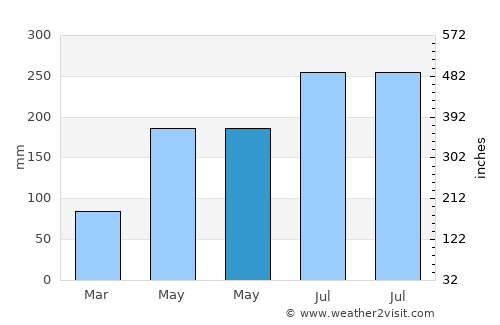 Ramon average rain in May