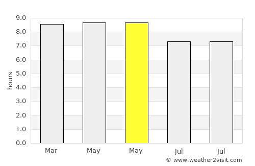 Ramon average rain in May