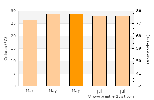Ramon average temperature in May