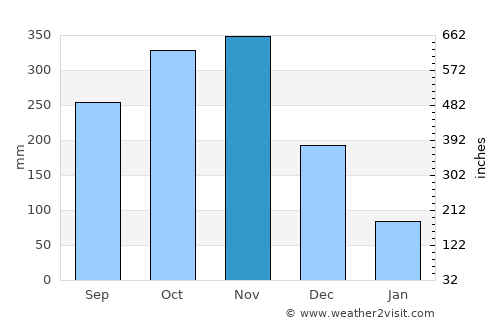 Ramon average rain in November
