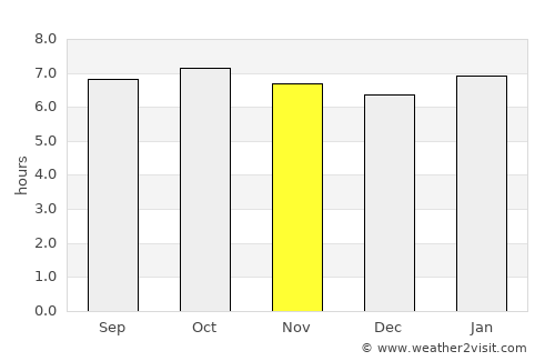 Ramon average rain in November