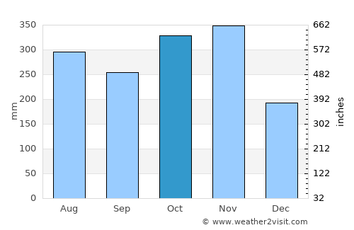 Ramon average rain in October