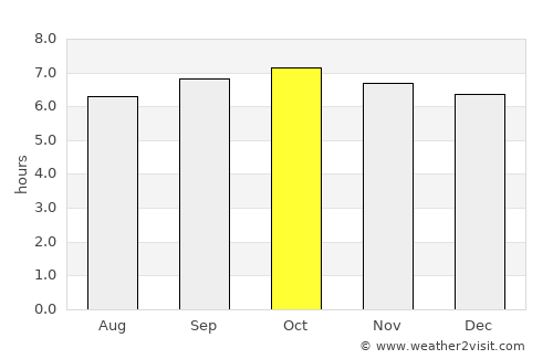 Ramon average rain in October