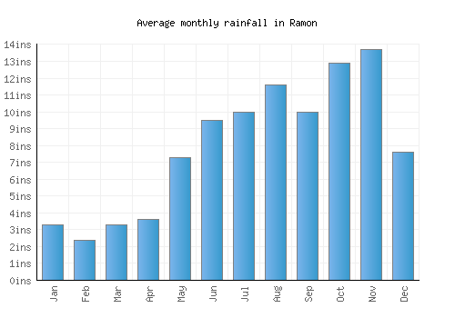 Ramon monthly rainfall chart (inches)