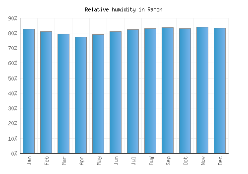 Ramon relative humidity averages