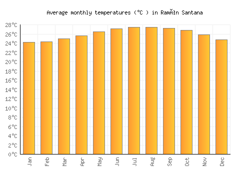 Ramón Santana average temperature chart (Celsius)