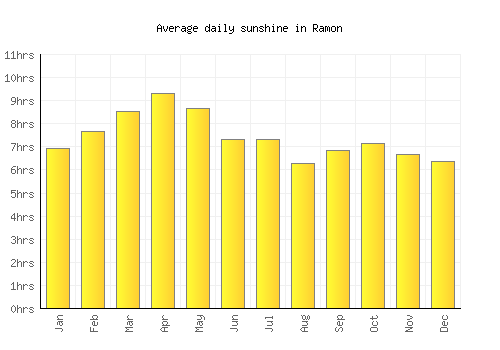 Ramon average daily sunshine chart