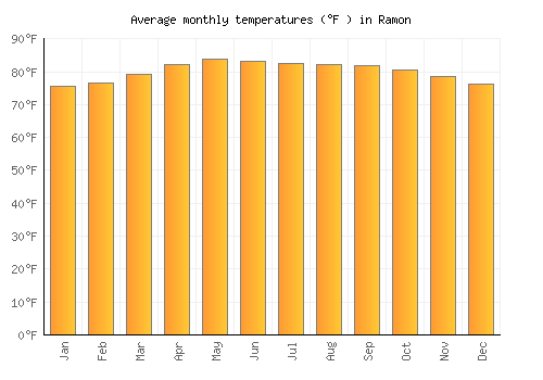 Ramon average temperature chart (Fahrenheit)