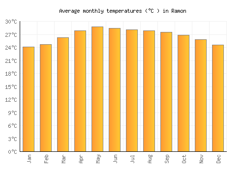 Ramon average temperature chart (Celsius)