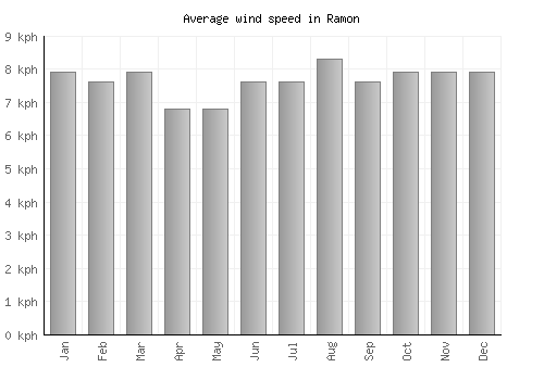 Ramon average winspeed by month (km/h)