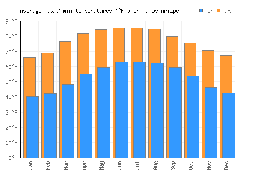 Ramos Arizpe average minimum / maximum temperatures (Fahrenheit)