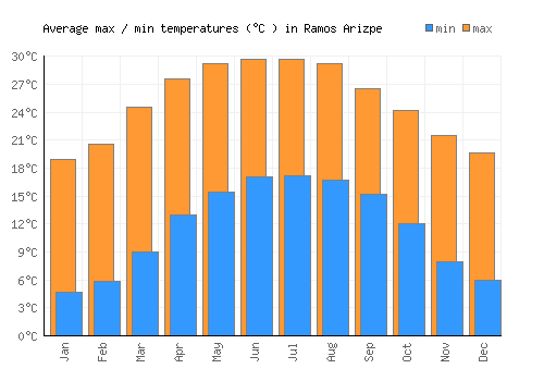 Ramos Arizpe average minimum / maximum temperatures (Celsius)