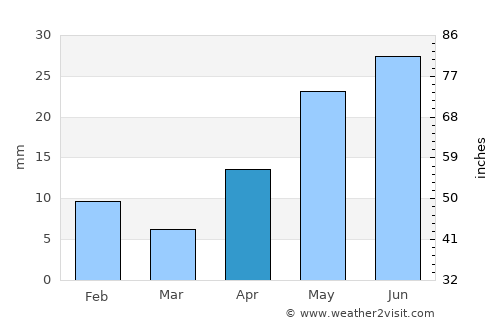 Ramos Arizpe average rain in April