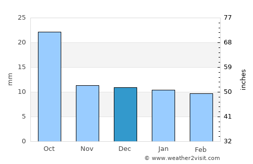Ramos Arizpe average rain in December