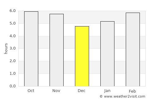 Ramos Arizpe average rain in December