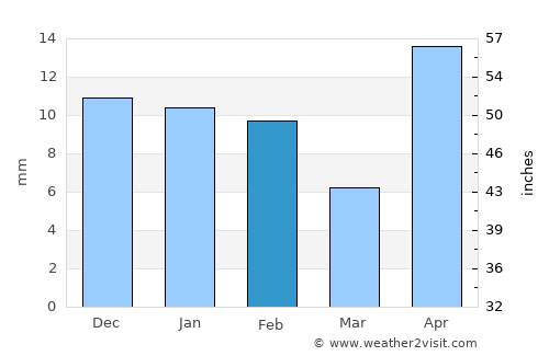 Ramos Arizpe average rain in February