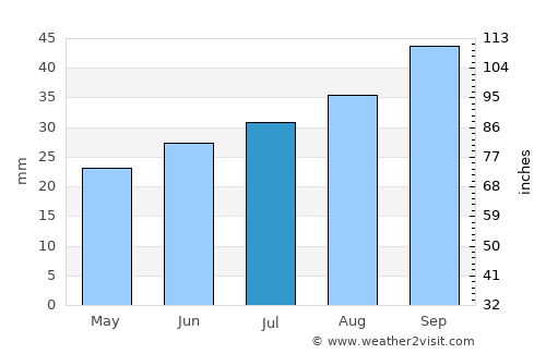 Ramos Arizpe average rain in July