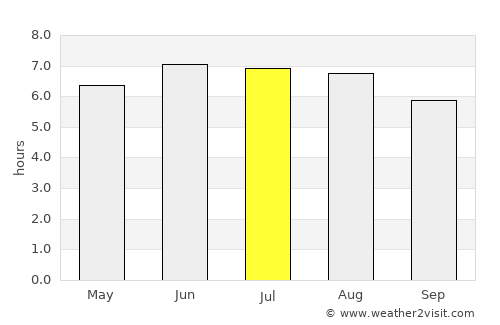 Ramos Arizpe average rain in July