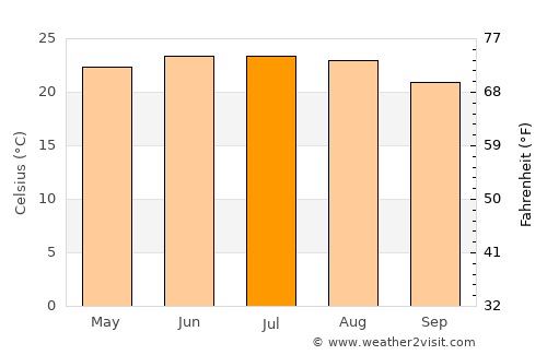 Ramos Arizpe average temperature in July